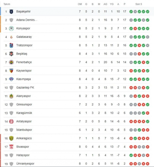 Süper Lig'de puan durumu