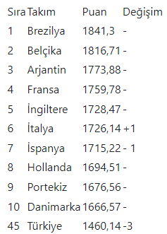 Türkiye, FIFA dünya sıralamasında 45. sıraya geriledi