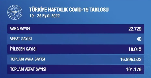 Haftalık koronavirüs tablosu açıklandı