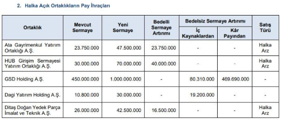 SPK'dan 5 sermaye artırımına izin çıktı