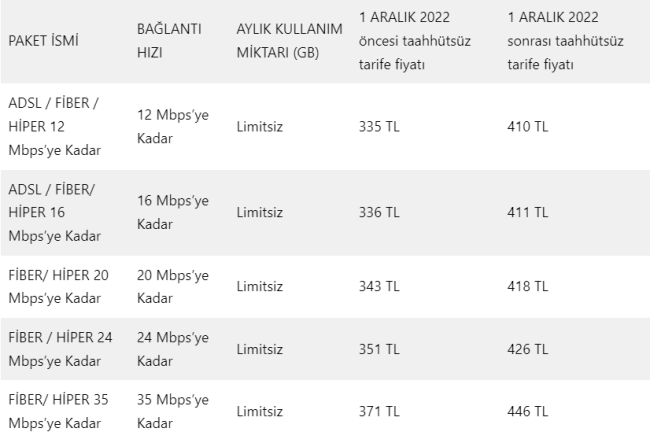 Türk Telekom, internet tarifelerine zam yaptı