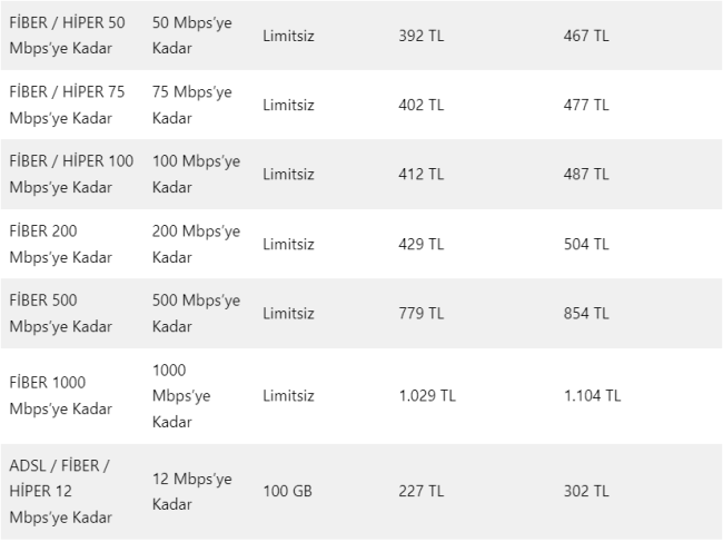 Türk Telekom, internet tarifelerine zam yaptı