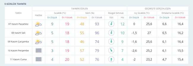 Havalar soğumaya devam ediyor!