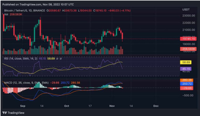 Bitcoin saatler içinde çakıldı!