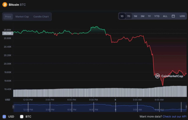 Bitcoin saatler içinde çakıldı!