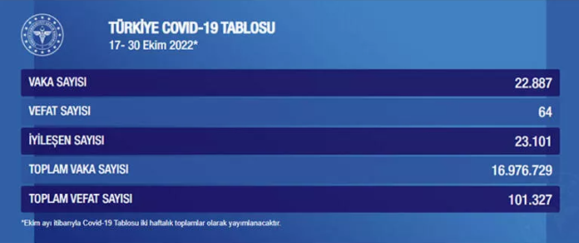 İki haftalık koronavirüs tablosu açıklandı!