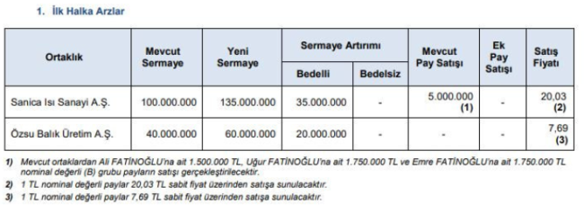 SPK'dan iki halka arza onay