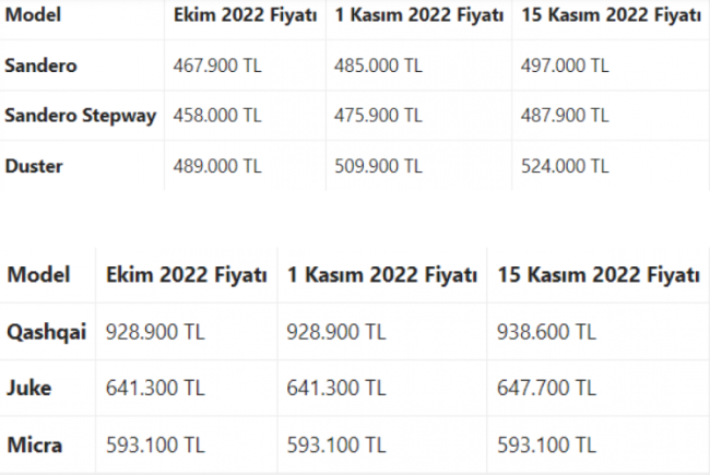 Renault ikinci kez zam yaptı
