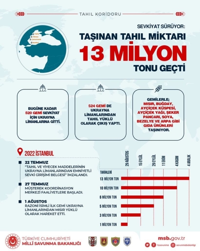 Tahıl koridorunda taşınan tahıl 13 milyon tonu geçti