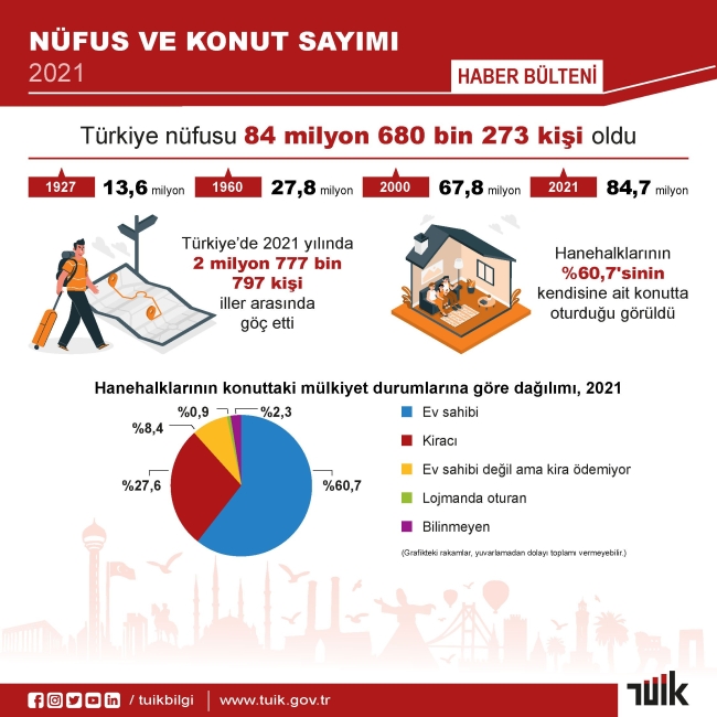 TÜİK Türkiye nüfusunu açıkladı