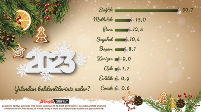 Türk halkının yeni yıldan beklentileri belli oldu