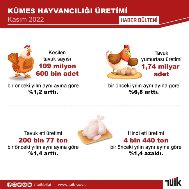 TÜİK açıkladı: İnek sütü miktarı azaldı