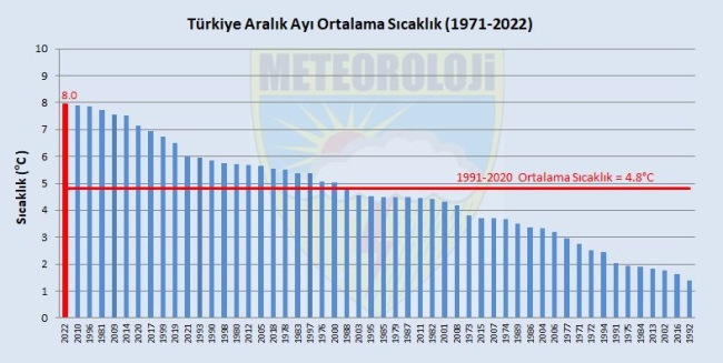 Meteoroloji paylaştı: Kuraklık tehlikesi kapıda!