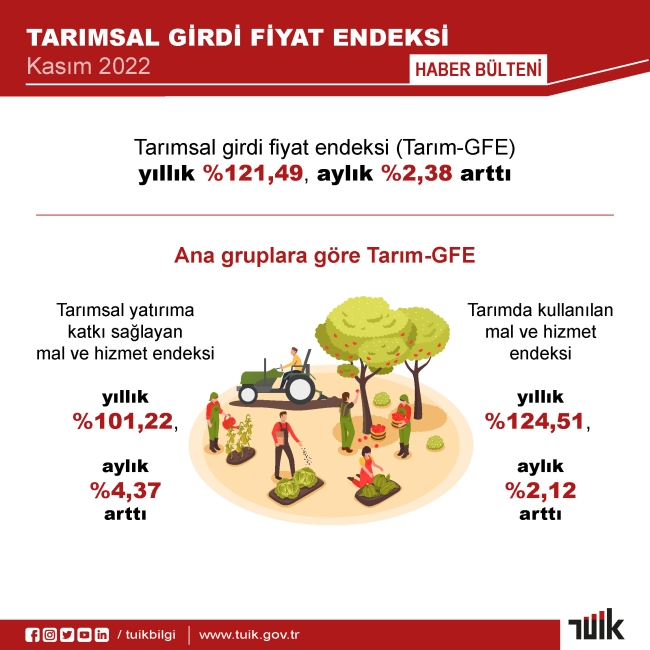 TÜİK tarımsal girdi fiyat endeksini açıkladı