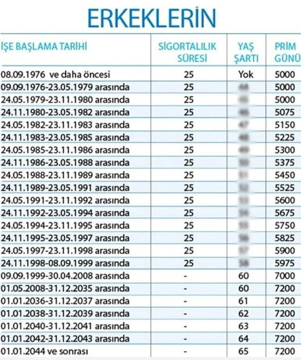 Milyonlar merakla bekliyordu: EYT sigortalılık süresi ve prim gün sayısı sorgulama