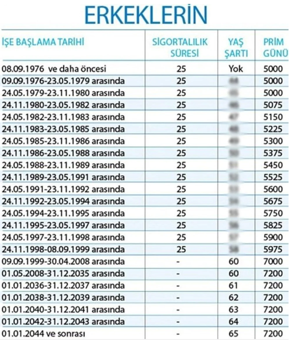 Milyonların merak ettiği EYT hakkında: Kaç prim günü gerekli?