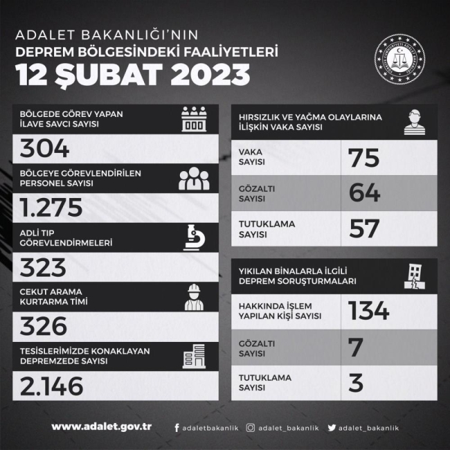 Bakanlık duyurdu: “304 ilave savcı bölgede görev yapıyor”