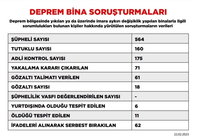 Deprem soruşturmasında tutuklu sayısı 160'a yükseldi