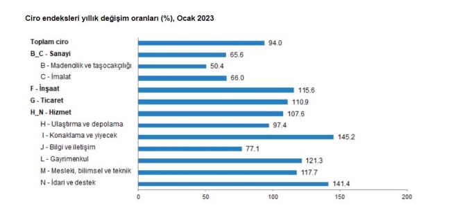 TÜİK'ten ciro ve perakende satış endeksleri