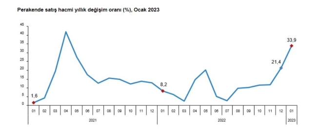 TÜİK'ten ciro ve perakende satış endeksleri