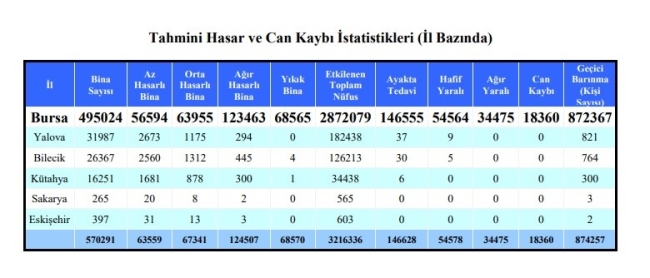 Bursa'nın deprem karnesi: Ne kadar can kaybı olur?