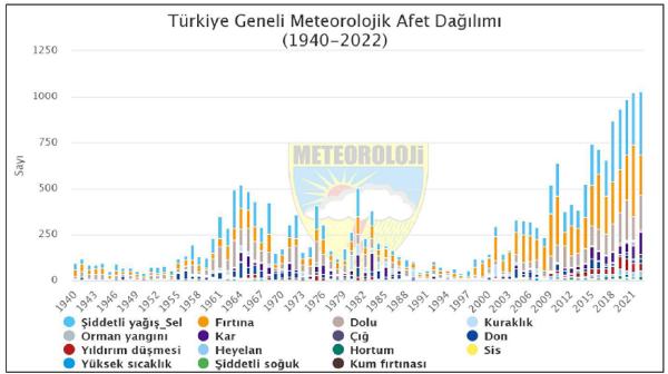Türkiye'deki 'aşırı hava olayları'nda son 8 yılda rekor artış
