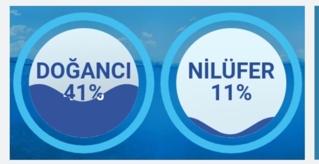 Bursa barajları bir nebze de olsa sevindirdi
