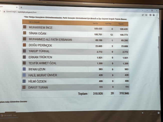 Sinan Oğan 100 bin imzayı geçti!