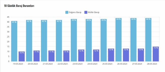 Yağışlar Bursa'da barajları nasıl etkiledi?