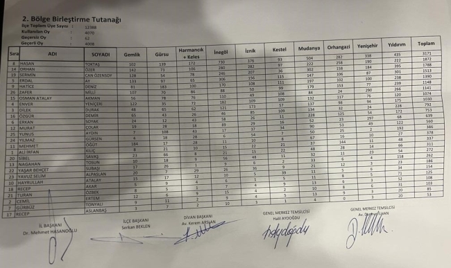 İYİ Parti'de sayım tamamlandı! İşte sonuçlar