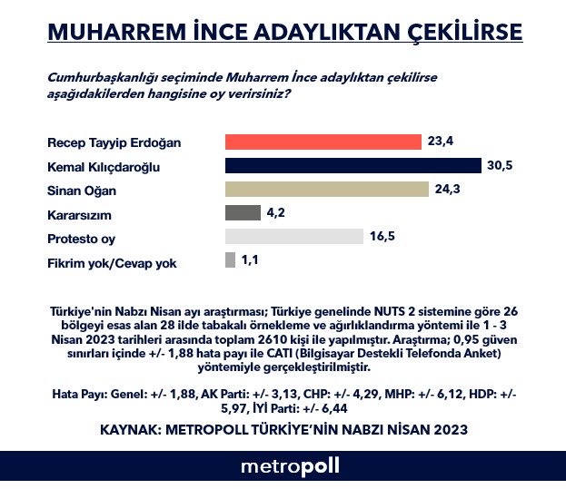 Muharrem İnce adaylıktan çekilirse oyu kime gidecek?