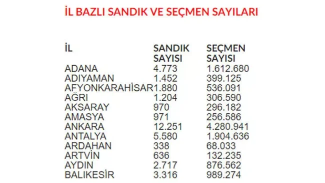 Hangi ilde kaç seçmen oy kullanacak?