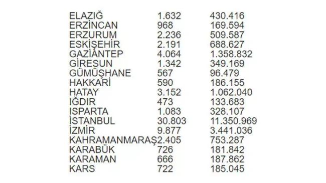Hangi ilde kaç seçmen oy kullanacak?