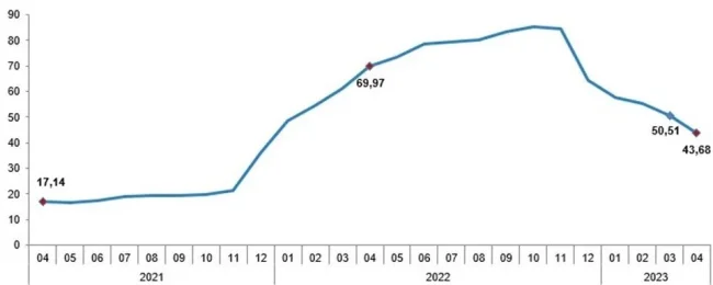 Nisan ayı enflasyon rakamları açıklandı