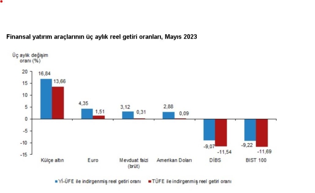 TÜİK: "Mayıs'ta en çok altın kazandırdı"