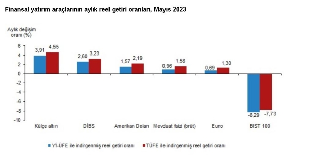 TÜİK: "Mayıs'ta en çok altın kazandırdı"