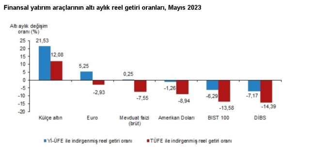 TÜİK: "Mayıs'ta en çok altın kazandırdı"