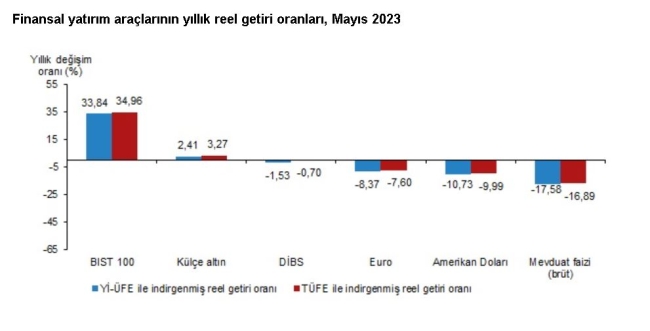 TÜİK: "Mayıs'ta en çok altın kazandırdı"