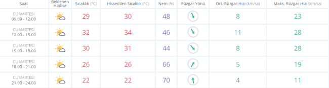 Bayramın son gününe dikkat! Bursa'da hava nasıl olacak?