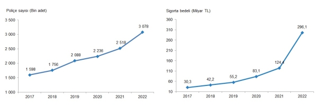Devlet destekli tarım sigorta bedeli yüzde 138 arttı