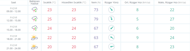 Sağanak ve rüzgar uyarısı!