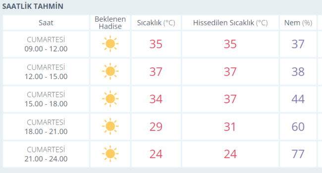 Bursalılar dikkat! Kavurucu sıcaklar devam ediyor