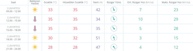 Bursa'da hafta sonu hava durumu nasıl olacak? İşte detaylar..