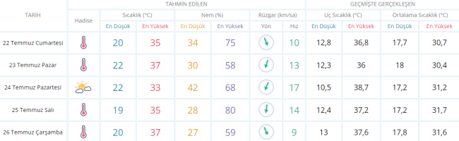 Bursa'da hafta sonu hava durumu nasıl olacak? İşte detaylar..