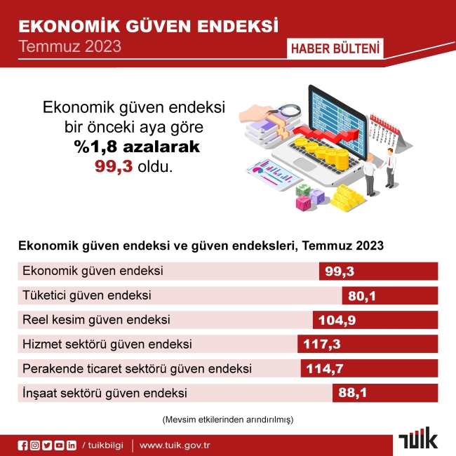 Ekonomik güven yüzde 1.8 azaldı