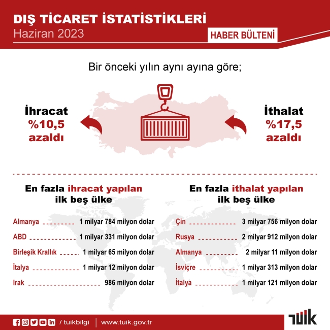 Dış ticaret rakamları açıklandı