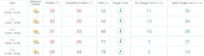 Bursa'da Eyyam-ı Bahur sıcaklıkları etkili olacak!