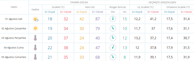 Bursa'da Eyyam-ı Bahur sıcaklıkları etkili olacak!