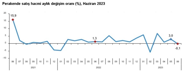 TÜİK: Toplam ciro haziranda arttı