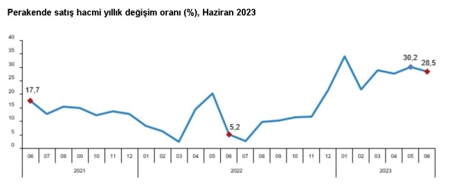 TÜİK: Toplam ciro haziranda arttı
